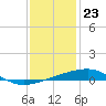 Tide chart for Barataria Pass, Louisiana on 2023/12/23