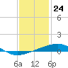 Tide chart for Barataria Pass, Louisiana on 2023/12/24