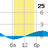 Tide chart for Barataria Pass, Louisiana on 2023/12/25