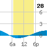 Tide chart for Barataria Pass, Louisiana on 2023/12/28