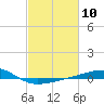 Tide chart for Barataria Pass, Louisiana on 2024/02/10