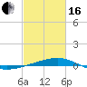 Tide chart for Barataria Pass, Louisiana on 2024/02/16