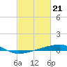 Tide chart for Barataria Pass, Louisiana on 2024/02/21