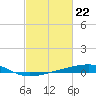 Tide chart for Barataria Pass, Louisiana on 2024/02/22