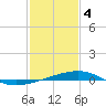 Tide chart for Barataria Pass, Louisiana on 2024/02/4