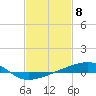 Tide chart for Barataria Pass, Louisiana on 2024/02/8