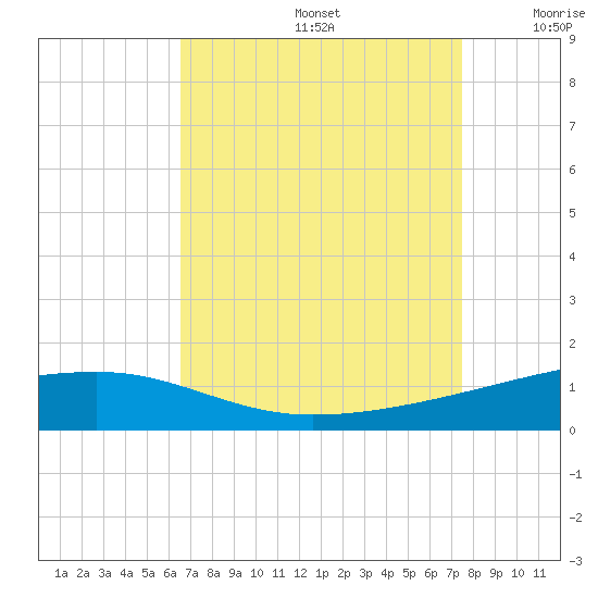 Tide chart for Barataria Pass on 2024/08/24