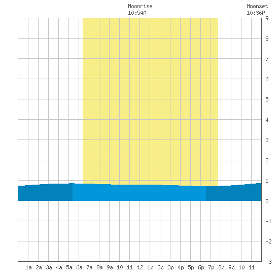 Tide chart for Barataria Pass on 2024/08/09