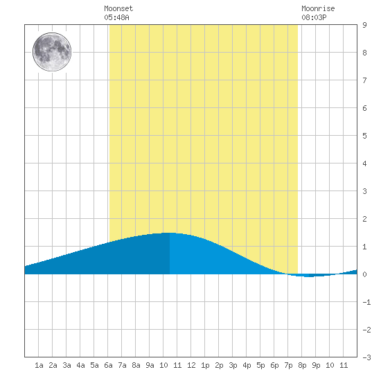 Tide chart for Barataria Pass on 2025/05/12