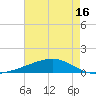 Tide chart for Barataria Pass, Louisiana on 2025/05/16