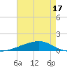 Tide chart for Barataria Pass, Louisiana on 2025/05/17