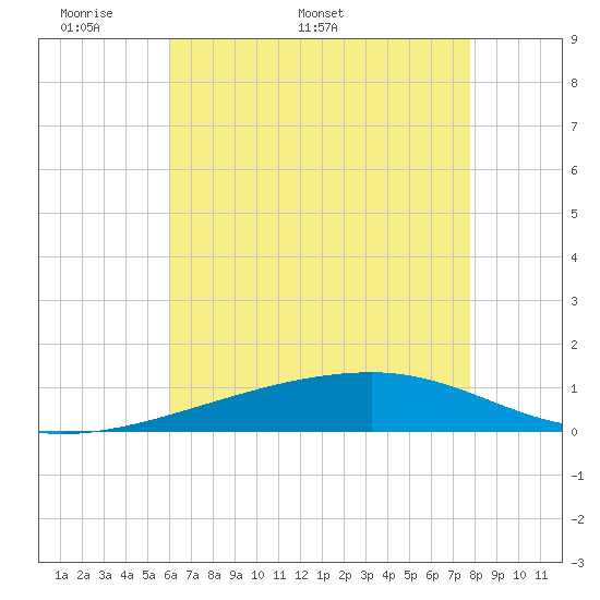 Tide chart for Barataria Pass on 2025/05/19