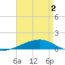 Tide chart for Barataria Pass, Louisiana on 2025/05/2
