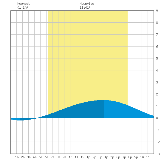 Tide chart for Barataria Pass on 2025/05/03