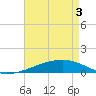 Tide chart for Barataria Pass, Louisiana on 2025/05/3