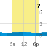 Tide chart for Barataria Pass, Louisiana on 2025/05/7