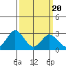 Tide chart for Leipsic, Leipsic River, Delaware Bay, Delaware on 2021/03/20