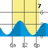 Tide chart for Leipsic, Leipsic River, Delaware Bay, Delaware on 2021/04/7