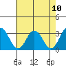 Tide chart for Leipsic, Leipsic River, Delaware Bay, Delaware on 2021/05/10