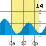 Tide chart for Leipsic, Leipsic River, Delaware Bay, Delaware on 2021/05/14