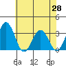Tide chart for Leipsic, Leipsic River, Delaware Bay, Delaware on 2021/05/28