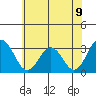 Tide chart for Leipsic, Leipsic River, Delaware Bay, Delaware on 2021/06/9