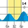 Tide chart for Leipsic, Leipsic River, Delaware Bay, Delaware on 2021/10/14