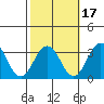 Tide chart for Leipsic, Leipsic River, Delaware Bay, Delaware on 2021/10/17