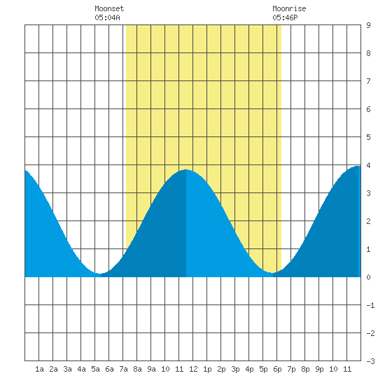 Tide Chart for 2021/10/18