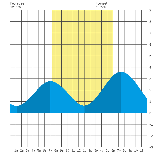 Tide Chart for 2021/10/29