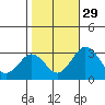 Tide chart for Leipsic, Leipsic River, Delaware Bay, Delaware on 2021/10/29