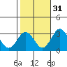 Tide chart for Leipsic, Leipsic River, Delaware Bay, Delaware on 2021/10/31