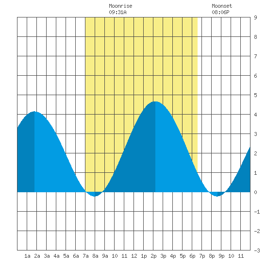 Tide Chart for 2021/10/8