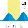 Tide chart for Leipsic, Leipsic River, Delaware Bay, Delaware on 2021/11/13