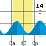 Tide chart for Leipsic, Leipsic River, Delaware Bay, Delaware on 2021/11/14