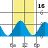 Tide chart for Leipsic, Leipsic River, Delaware Bay, Delaware on 2021/11/16