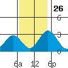 Tide chart for Leipsic, Leipsic River, Delaware Bay, Delaware on 2021/11/26