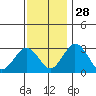 Tide chart for Leipsic, Leipsic River, Delaware Bay, Delaware on 2021/11/28