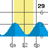 Tide chart for Leipsic, Leipsic River, Delaware Bay, Delaware on 2021/11/29
