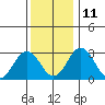 Tide chart for Leipsic, Leipsic River, Delaware Bay, Delaware on 2021/12/11