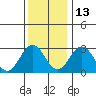 Tide chart for Leipsic, Leipsic River, Delaware Bay, Delaware on 2021/12/13