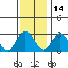 Tide chart for Leipsic, Leipsic River, Delaware Bay, Delaware on 2021/12/14