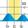 Tide chart for Leipsic, Leipsic River, Delaware Bay, Delaware on 2022/01/11
