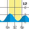 Tide chart for Leipsic, Leipsic River, Delaware Bay, Delaware on 2022/01/12