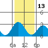 Tide chart for Leipsic, Leipsic River, Delaware Bay, Delaware on 2022/01/13