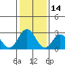 Tide chart for Leipsic, Leipsic River, Delaware Bay, Delaware on 2022/01/14