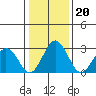 Tide chart for Leipsic, Leipsic River, Delaware Bay, Delaware on 2022/01/20