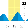 Tide chart for Leipsic, Leipsic River, Delaware Bay, Delaware on 2022/01/22
