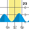 Tide chart for Leipsic, Leipsic River, Delaware Bay, Delaware on 2022/01/23