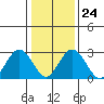 Tide chart for Leipsic, Leipsic River, Delaware Bay, Delaware on 2022/01/24